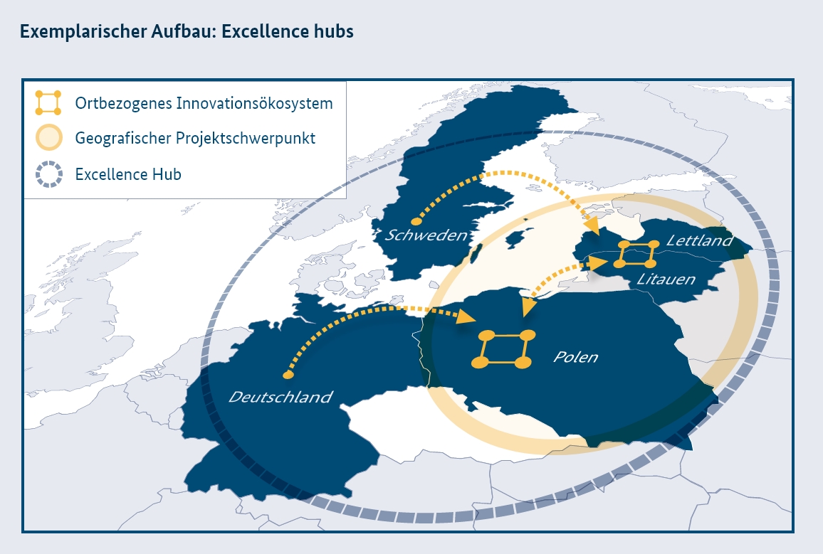 Die Grafik illustriert den Exemplarischen Aufbaus eines Konsortiums unter dem Aufruf Excellence Hubs. Beispielhaft wird hier dargestellt, dass ein Ortsbezogenes Innovationsökosystem verortet in Polen mit einem Ortsbezogenen Innovationsökosystem verortet in Lettland-Litauen ein Excellence-Hub bilden könnte. Diese stellen den geografischen Projektschwerpunkt dar. Mögliche denkbare zusätzliche Partner wären zum Beispiel Akteure aus den führenden Partnerländern Schweden und Deutschland.