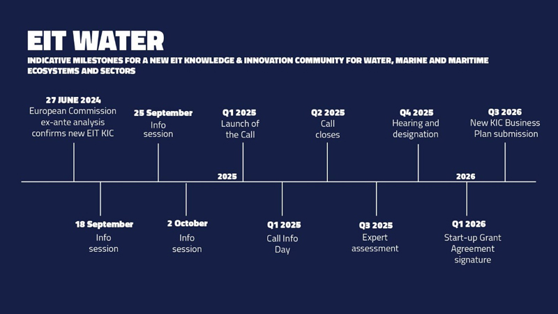 Die Grafik des EIT zeigt die Zeitline für EIT Water